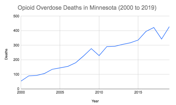 Minnesota opioid overdoses